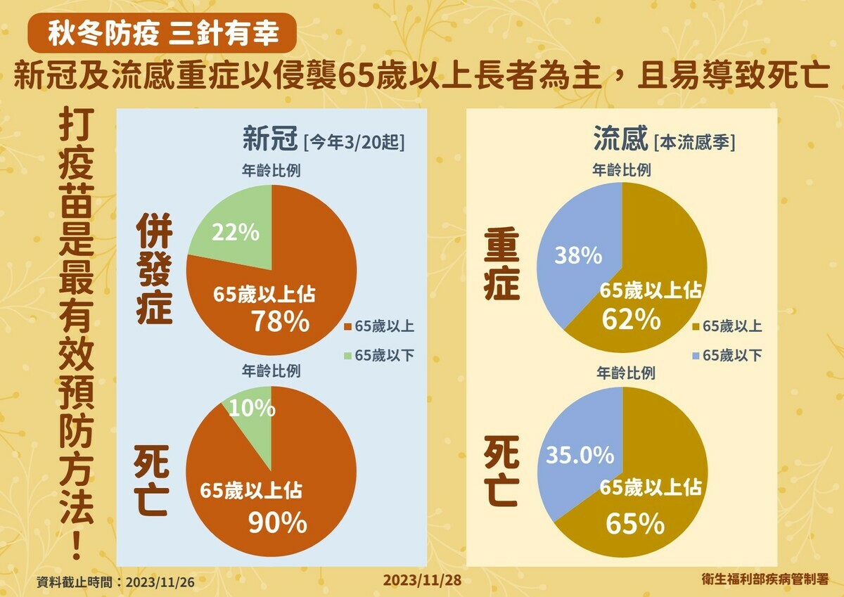 本流感季重症及死亡個案中，65歲以上長者分別占62%及65%，打疫苗是最有效的預防方法，請長者勿忘接種3種疫苗。 圖：疾管署／提供