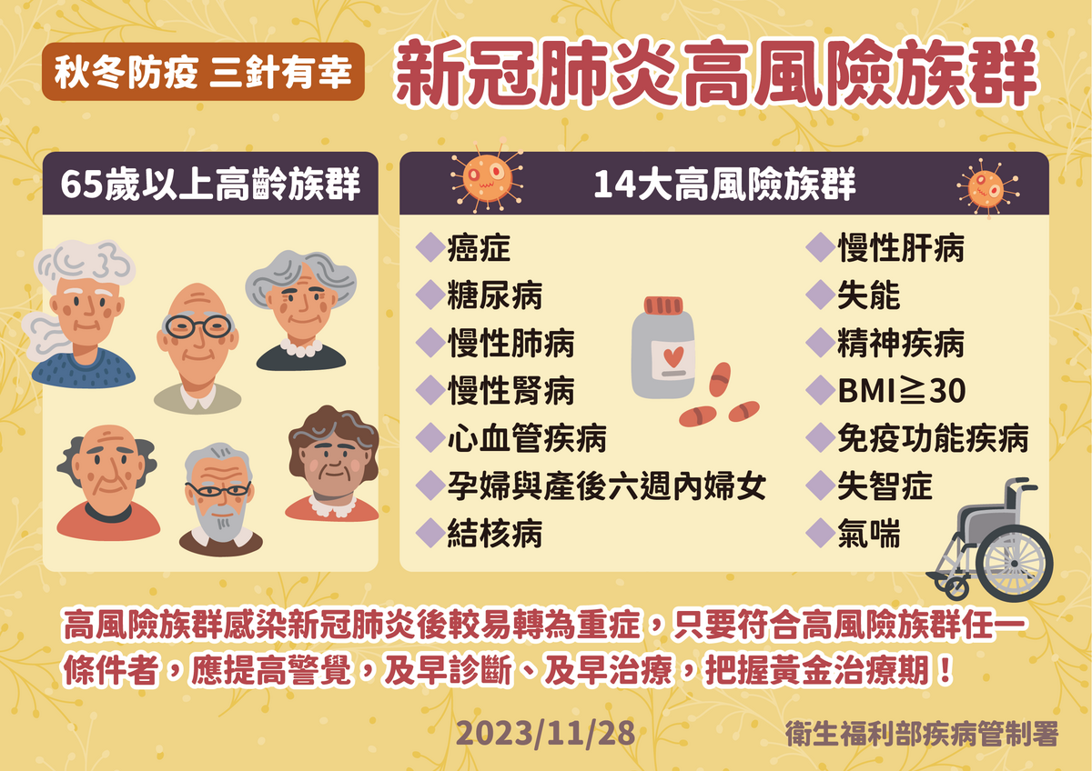 今年新冠併發重症及死亡個案中，65歲以上長者分別占78%及90%；本流感季重症及死亡個案中，65歲以上長者分別占62%及65%。 圖：疾管署／提供