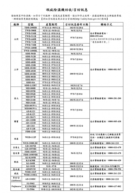 經濟部標檢局列出有瑕疵需召回的除濕機，共有12家廠牌、54款機型，包含常見的大同、三洋、東元、聲寶等，並同時列出產製期間供民眾參考。 圖：翻攝自商品安全資訊網