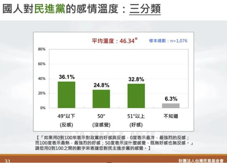 台灣民意基金會根據民調結果分析民進黨情感溫度。 圖：台灣民意基金會提供
