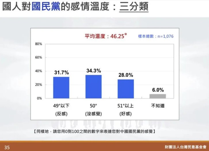 台灣民意基金會根據民調結果分析國民黨情感溫度。 圖：台灣民意基金會提供