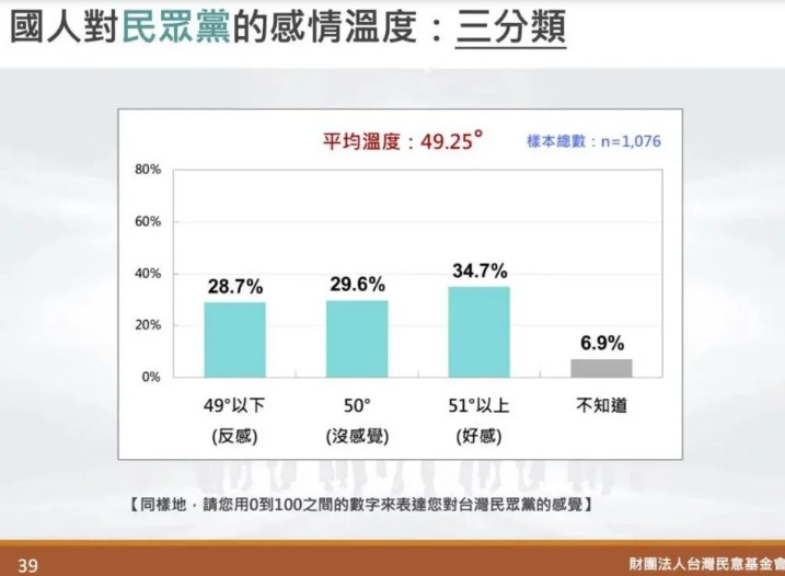 台灣民意基金會根據民調結果分析民眾黨情感溫度。 圖：台灣民意基金會提供