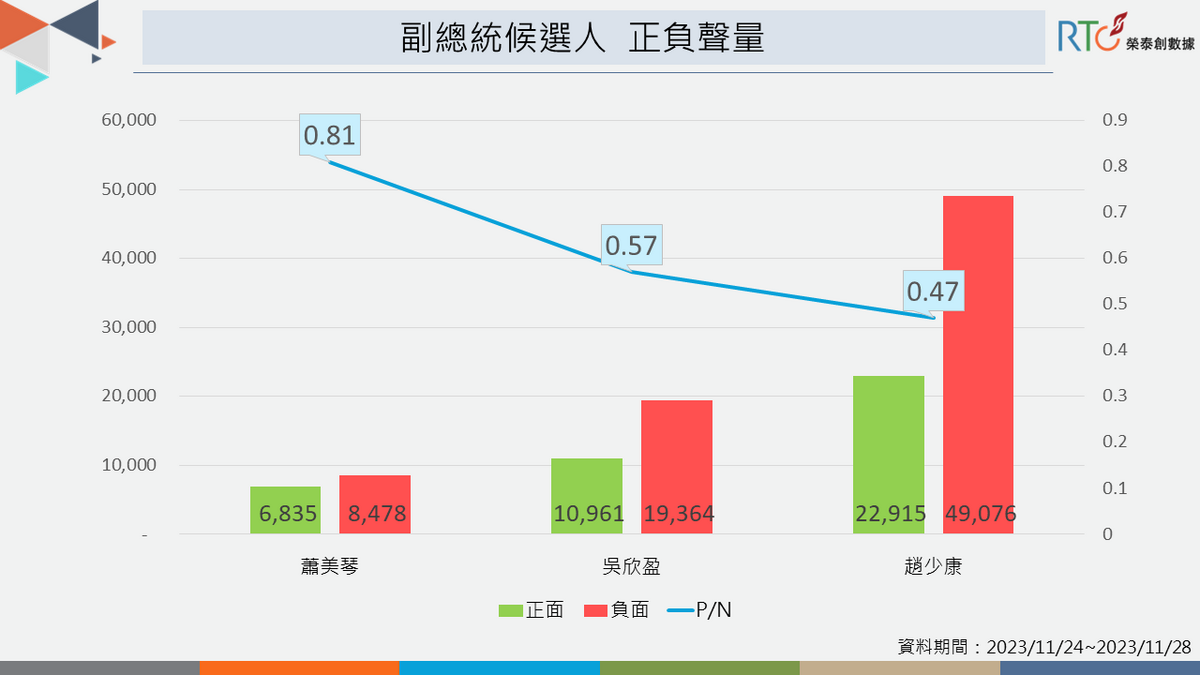 三位副手中，蕭美琴表現出色獲好評，趙少康好感度最低。 圖：《榮泰創數據》提供