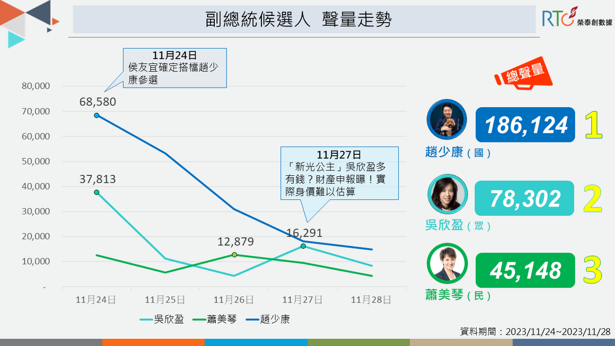 三位副手中，趙少康具話題性，吳欣盈身家背景引討論。 圖：《榮泰創數據》提供