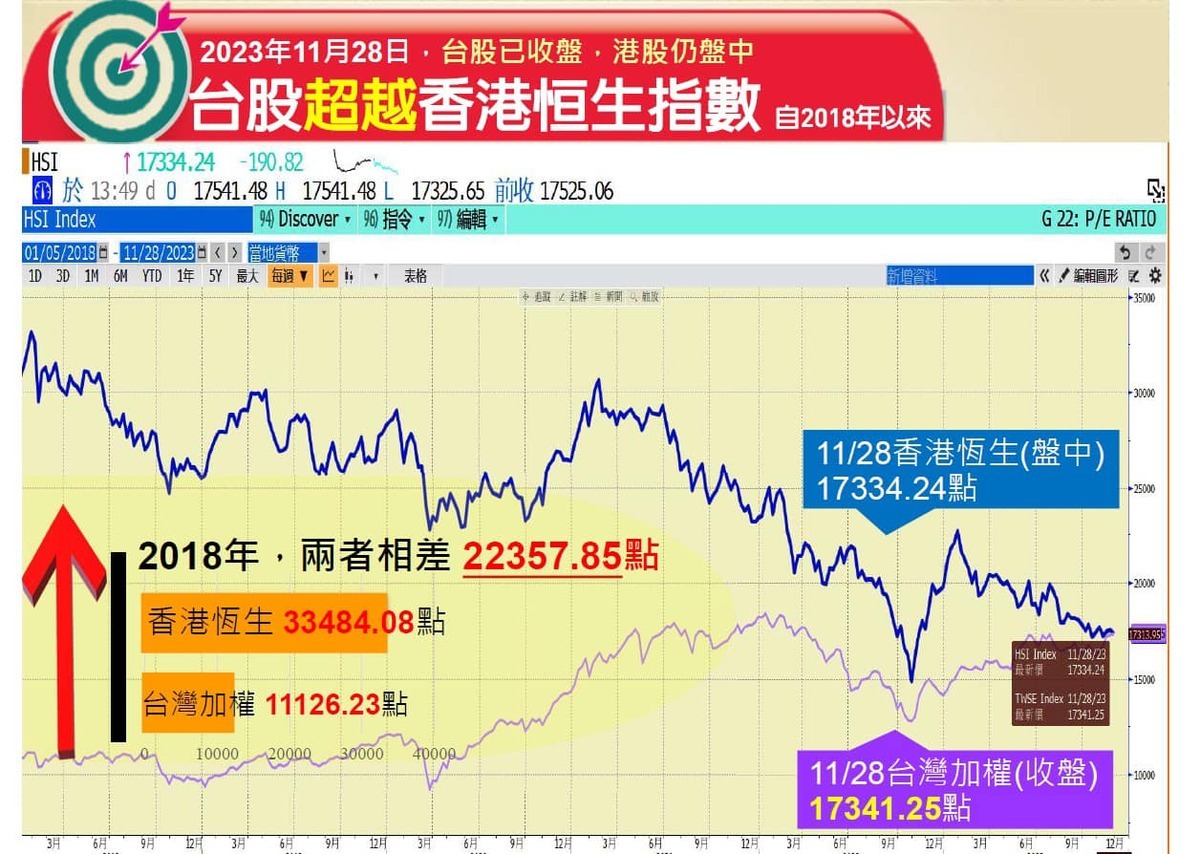 財經專家、財信傳媒集團董事長謝金河昨天深夜也在臉書上發文表示，台股在一點半收盤那一刻，加權指數一度超越香港恆生指數，這是歷史上重要一個新里程碑！ 圖：擷自謝金河臉書粉專