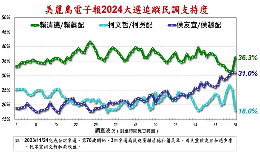 《美麗島電子報》今（29）日公布第78波總統大選滾動式民調，民進黨「賴蕭配」以36.3%領先，國民黨「侯康配」以31％居第二，民眾黨「柯盈配」僅剩18%支持度。 圖：取自《美麗島電子報》