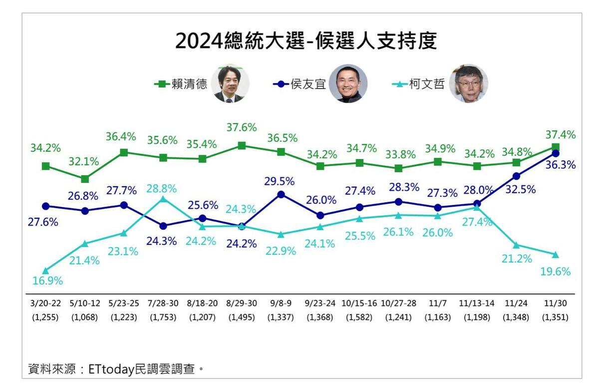 柯文哲、吳欣盈支持度跌破2成。 圖：取自黃暐瀚臉書