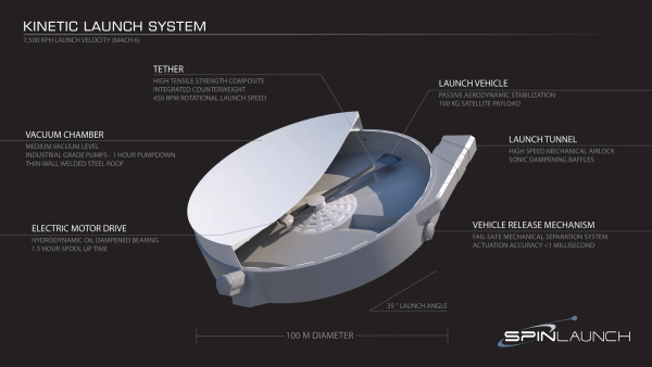 離心機的運作原理是透過高速旋轉讓衛星隨着離心力被拋出射向太空 圖：翻攝自X帳號「@KnowledgeZoneIn」