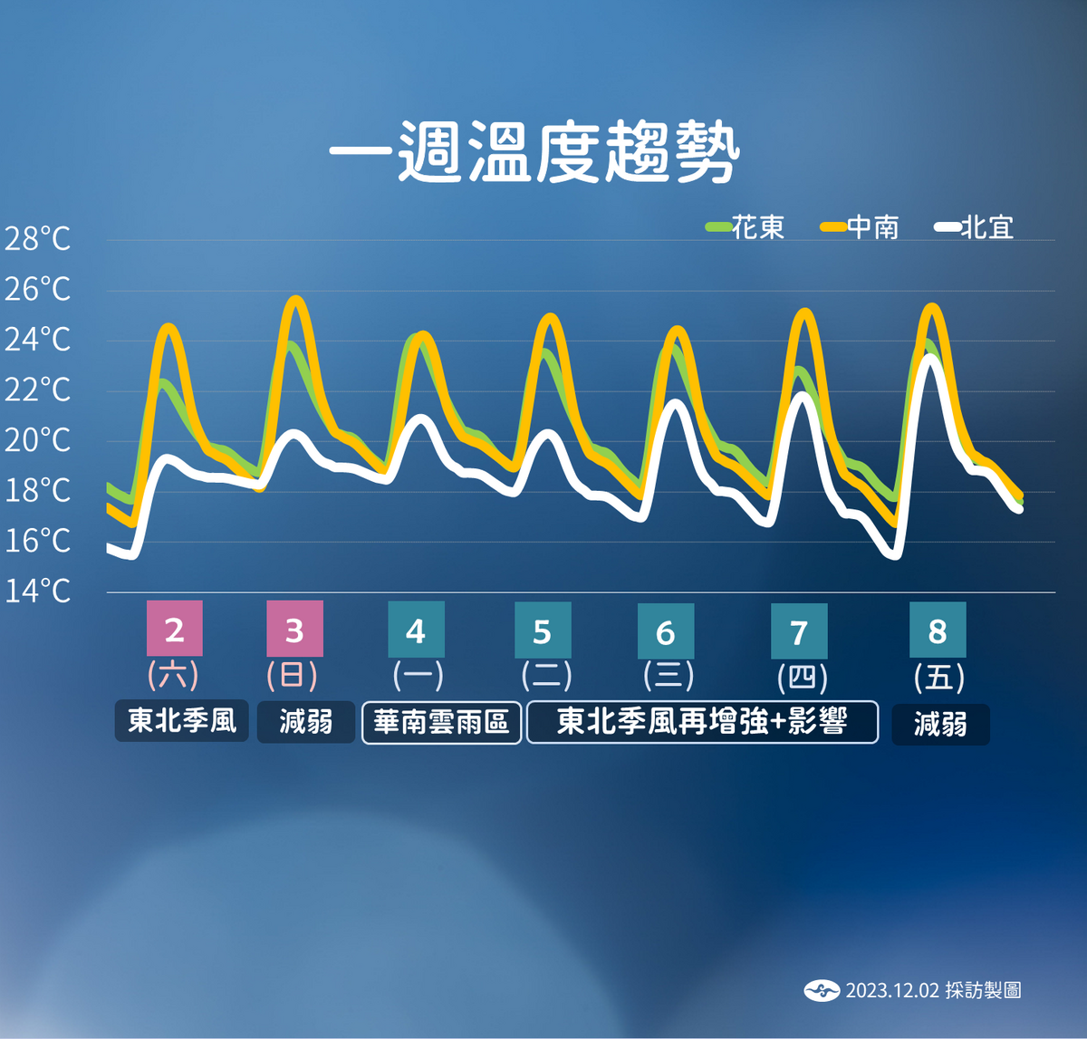 未來一週溫度趨勢。 圖：中央氣象署／提供