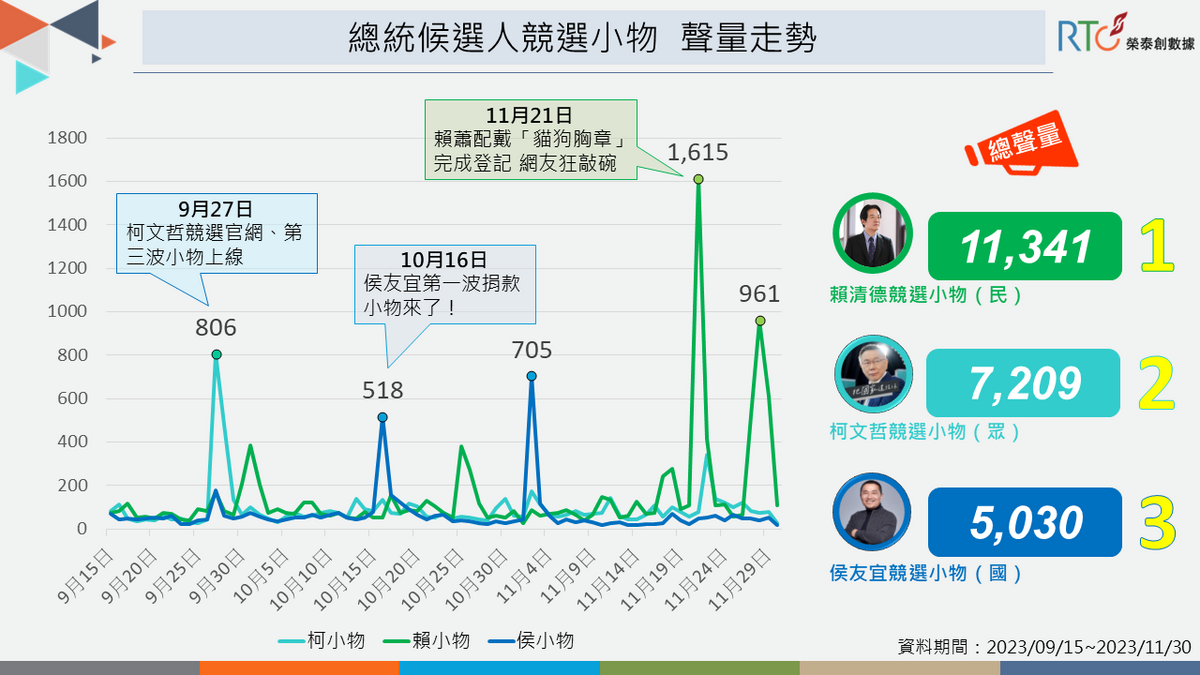 《榮泰創數據》指出賴清德競選小物夯度最高。 圖：榮泰創數據/提供