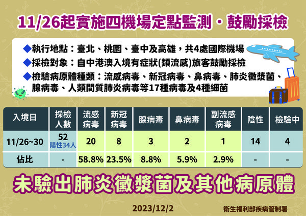 薛瑞元表示，目前機場採檢已經實施5天，檢出陽性個案中，約6成屬於流感，新冠肺炎約2成3，吵的沸沸揚揚的黴漿菌還沒有驗出。 圖：疾管署／提供