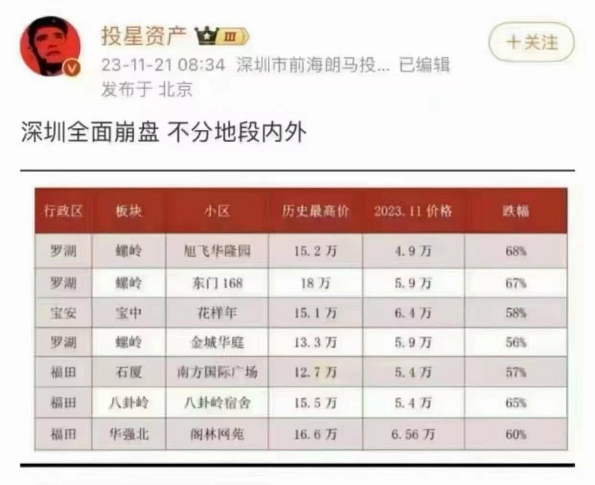 中國深圳房價全面崩盤。 圖: 翻攝自微博