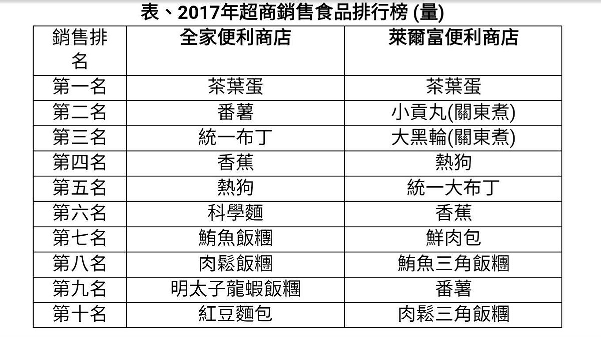 根據調查，茶葉蛋是許多民眾在超商的喜愛選擇，連續兩年都是銷售量榜首 圖：董氏基金會提供