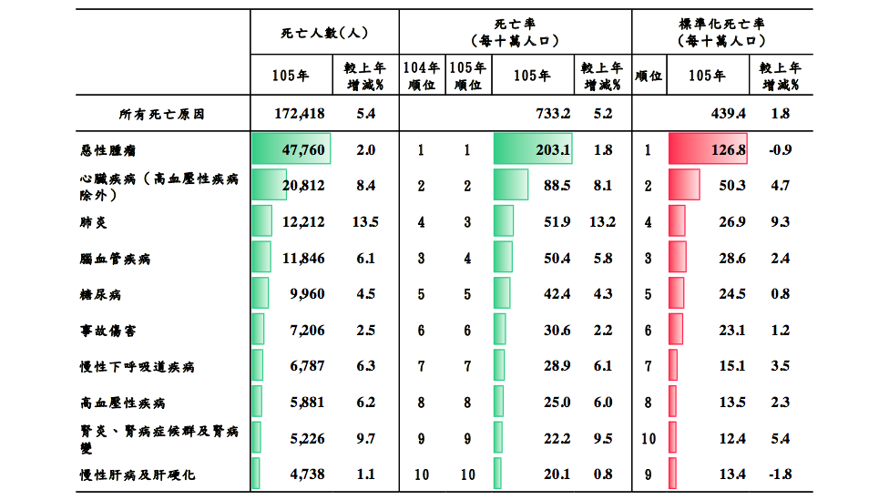 衛生福利部19日公布2016年國人10大死因，惡性腫瘤去年奪走47,760條寶貴性命，連續35年居冠。 圖：衛生福利部／提供