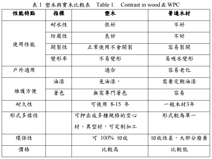 曾有相關研究報告指出，木塑材比起一般木材更防蟲防水耐腐，可取代木材大部分的功能，如鋪設棧道、扶手柵欄、座椅、地板、裝修材料等。 圖：台灣環境資源永續發展之研討會 陳春盛教授製表
