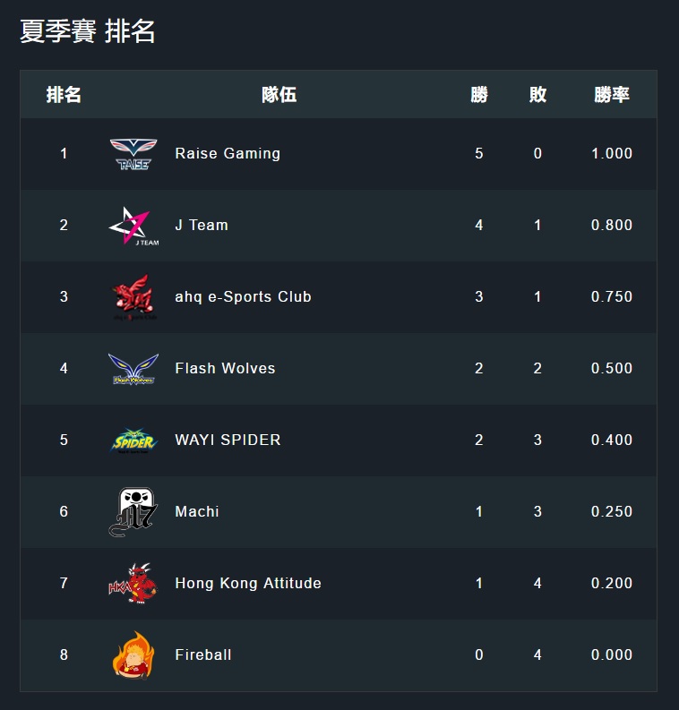 RG（Raise Gaming）這支新秀隊伍以著初生之犢不畏虎的態度，風馳電掣地橫掃賽場。 圖：翻攝自 Garena eSports YouTube頻道