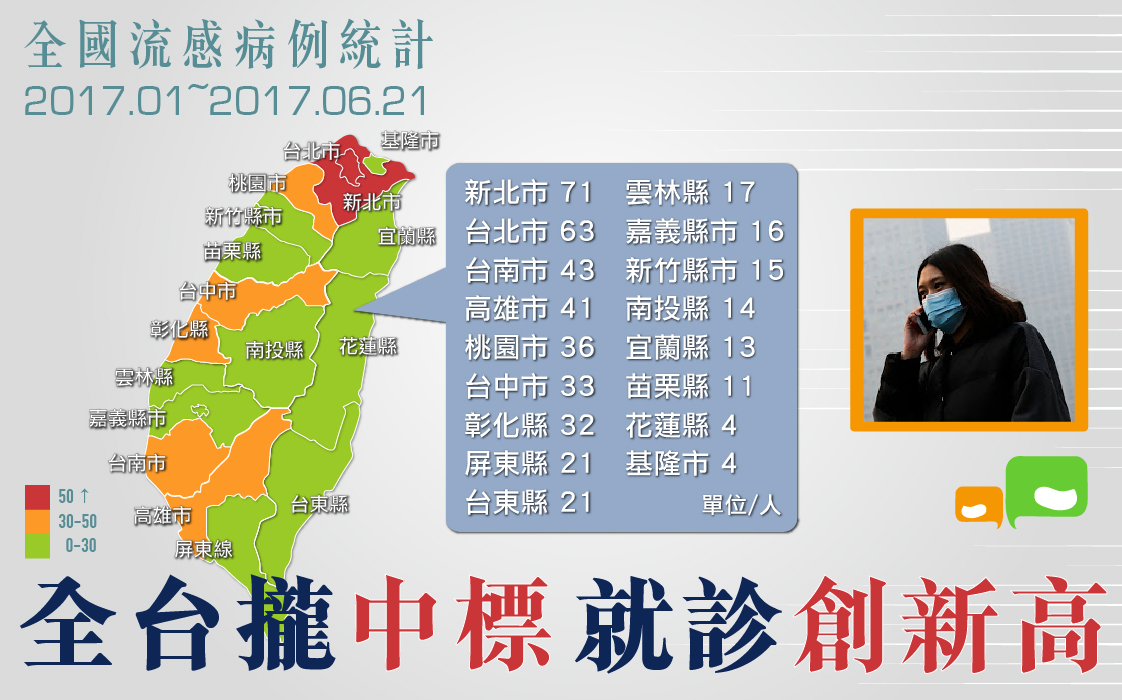 上週新增64例流感併發重症確定病例，2017全台統計共有455個病例，而去年7月1日起截至目前累計677例流感併發重症確定病例，其中73例死亡。 圖：新頭殼資料照片