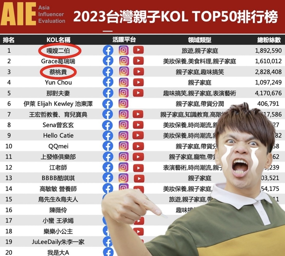 蔡阿嘎曬出親子KOL的流量排行，其中第一名是蔡阿嘎的妻子「二伯」，第三名則是大兒子蔡桃貴，蔡阿嘎並沒有在排行榜中。 圖：翻攝自蔡阿嘎IG