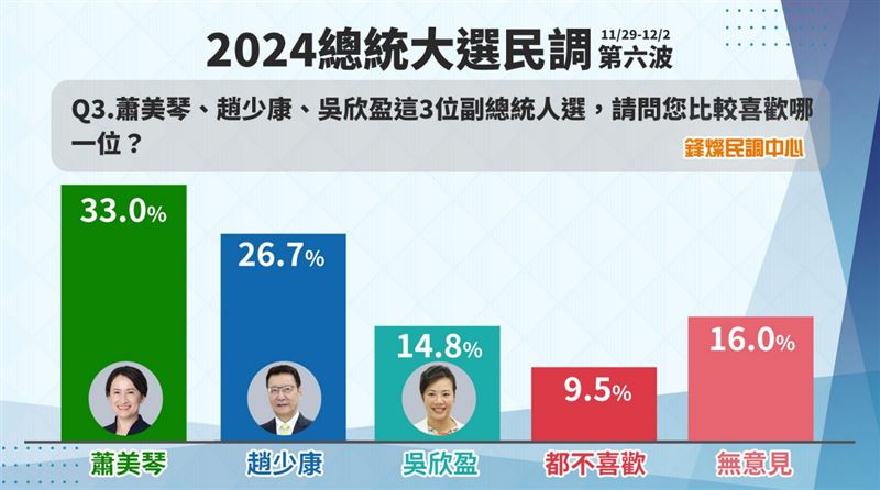 鋒燦民調結果顯示，副手支持度蕭美琴最高。 圖：鋒燦傳媒提供