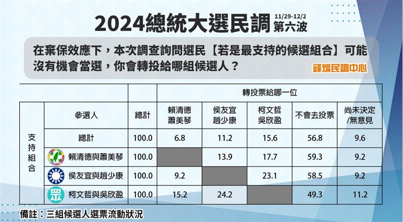 鋒燦民調結果顯示，在棄保效應下，「賴蕭配」與「侯趙配」支持者黏著度較高。 圖：鋒燦傳媒提供