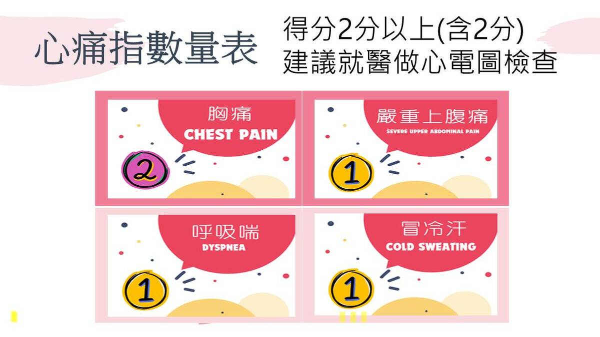 心痛指數評估量表評分項目包含：胸痛(2分)、嚴重上腹痛(1分)、呼吸喘(1分)、冒冷汗(1分)，若得分超過2分(含)以上，就需要至醫院心臟內科做心電圖檢查。 圖：恩主公醫院／提供