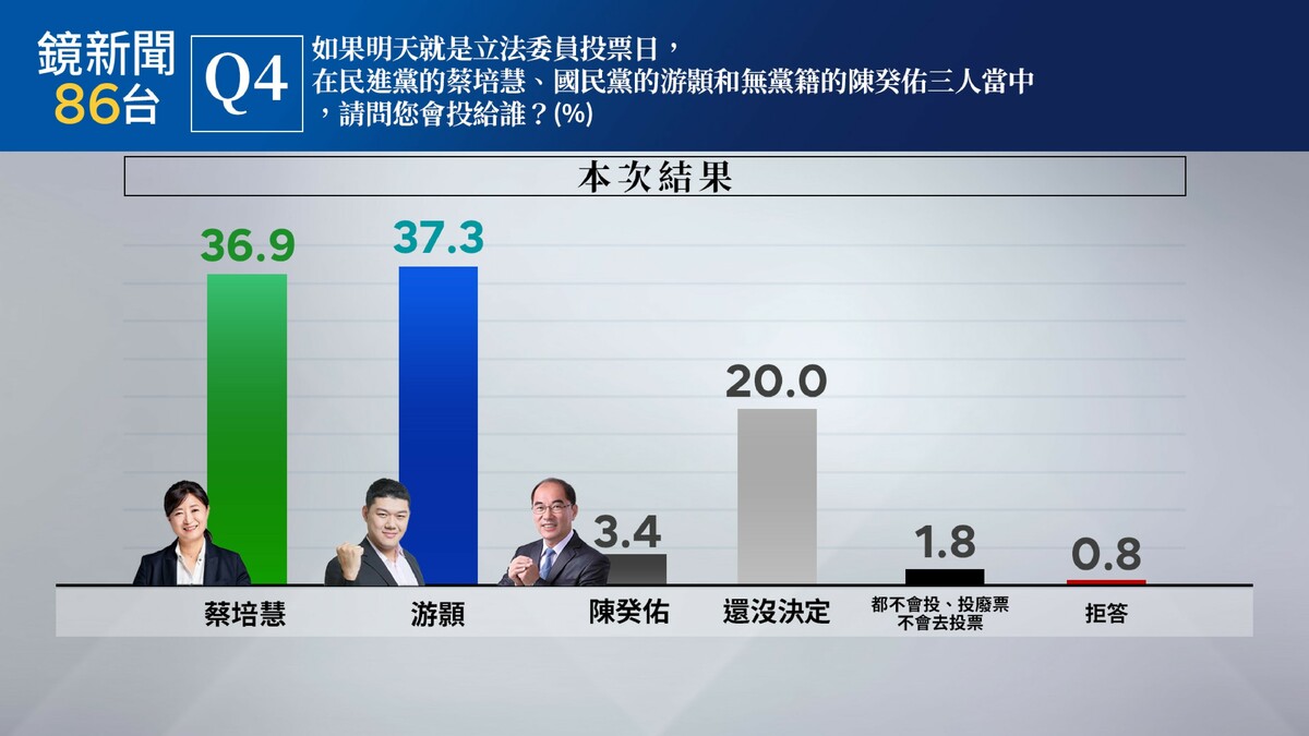 根據《鏡新聞》最新民調顯示，關於南投縣第2選區立委選舉最新支持度，現任民進黨籍立委蔡培慧獲得36.9%的支持度、國民黨游顥獲得37.3%的支持度、無黨籍陳癸佑獲得3.4%支持度。 圖：《鏡新聞》提供