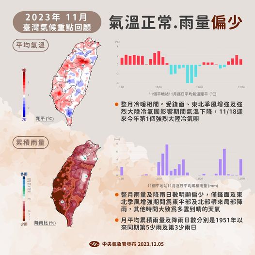 11月氣候回顧。 圖：翻攝自中央氣象署臉書