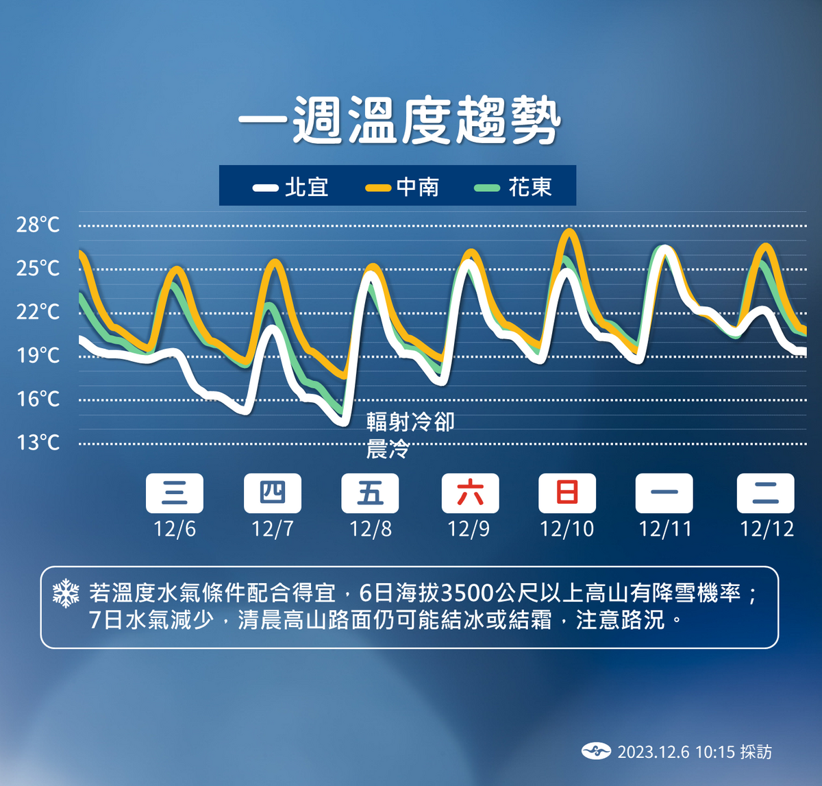 未來一週溫度趨勢。 圖：中央氣象署／提供