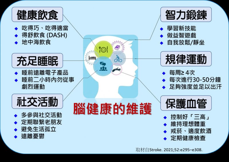 台北榮總新竹分院神經內科主任尹居浩表示，民眾可從心血管健康因子和良好生活習慣，來預防失智症。 圖：台北榮總新竹分院／提供