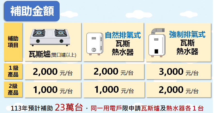 113年「住宅燃氣器具節能產品補助」金額。 圖：經濟部提供