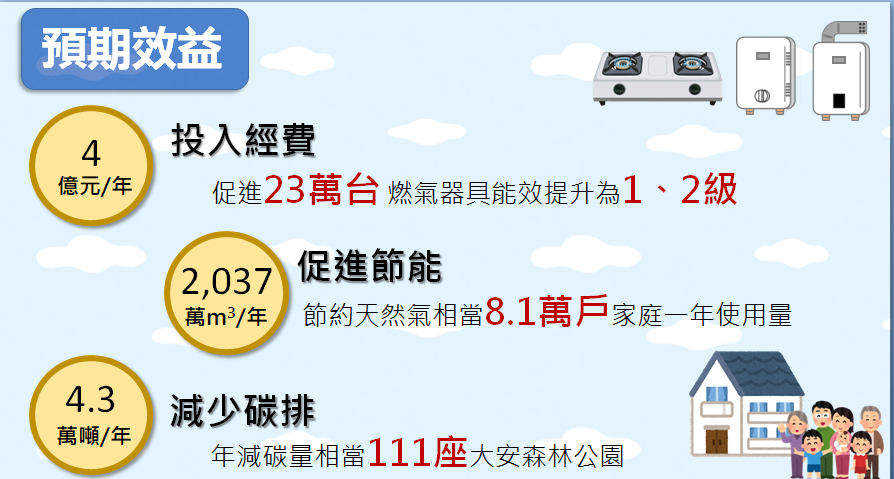 113年「住宅燃氣器具節能產品補助」預期效益。 圖：經濟部提供
