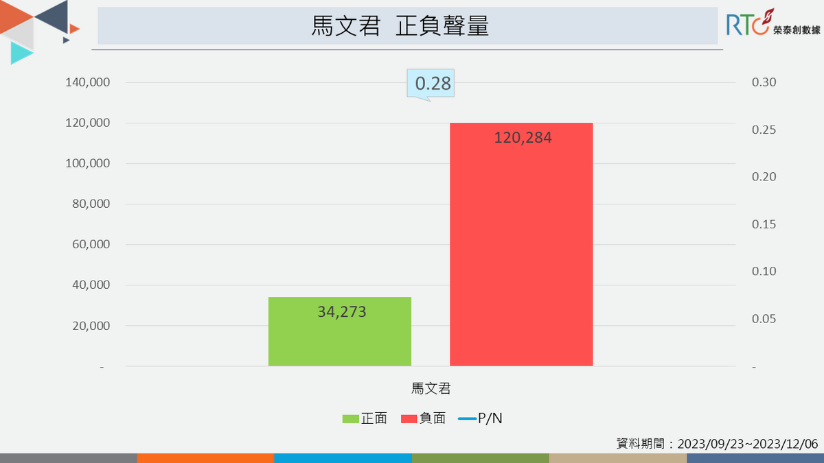 馬文君難逃網友批評，負面聲量不斷飆漲。 圖：《榮泰創數據》提供