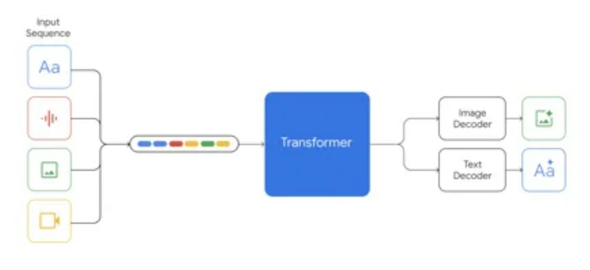 在模型架構方面，Gemini 依然採用 Transformer 架構，採用了高效的 Attention 機制，支持 32k 的上下文長度。 圖：翻攝自騰訊新聞潛望