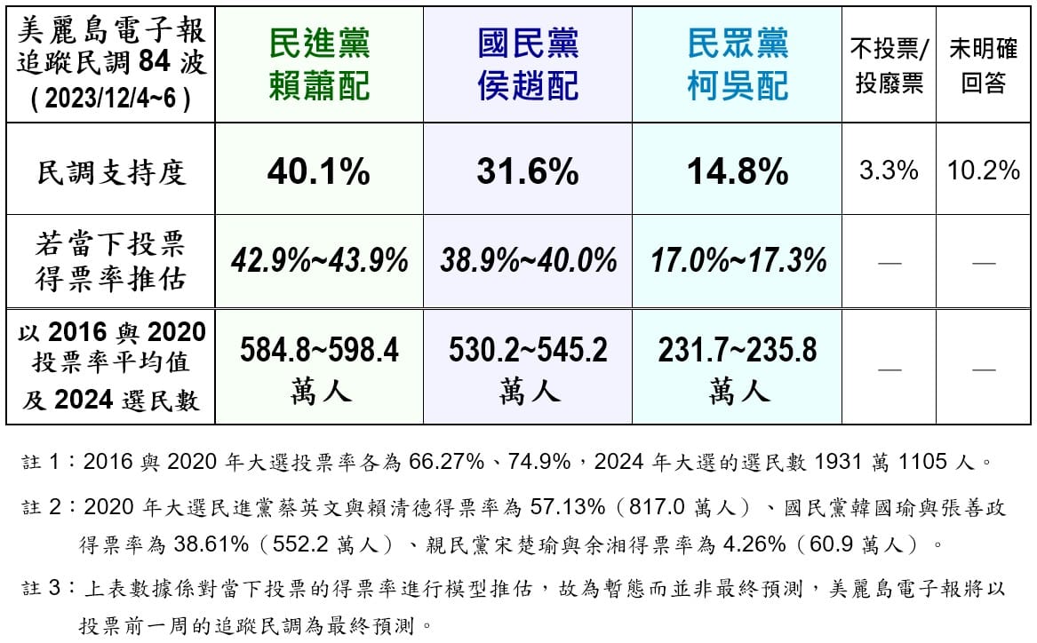 美麗島電子報7日公布第84波最新民調，民進黨「賴蕭配」支持度飆40.1%，國民黨「侯趙配」31.6%位居第二，民眾黨「柯吳配」跌至14.8%。 圖：取自 美麗島電子報