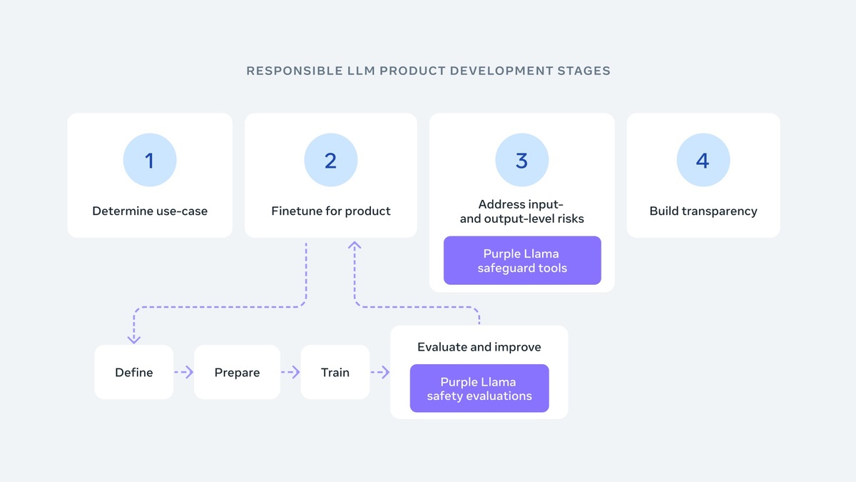 Meta 推出 Purple Llama 實現安全及負責任的 AI 開發 圖：Meta/提供