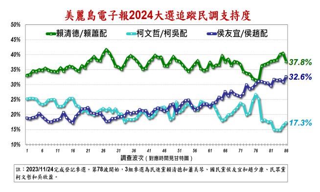 相較上一波（5 至 7 日）的調查，賴蕭配自 40.5%支持度，下修 2.7 個百分點至 37.8%，另外兩個參選組合則都微幅上揚。 圖：美麗島電子報提供