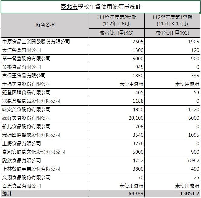 台北市學校營養午餐使用蛋液統計。 圖：顏若芳辦公室提供