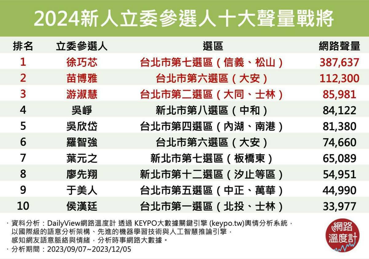 大數據內容平台「DailyView 網路溫度計」針對 2024 新人立委聲量調查的排名報告中，徐巧芯以近 39 萬筆網路聲量（貼文、回覆等）排第一。 圖：擷自徐巧芯臉書