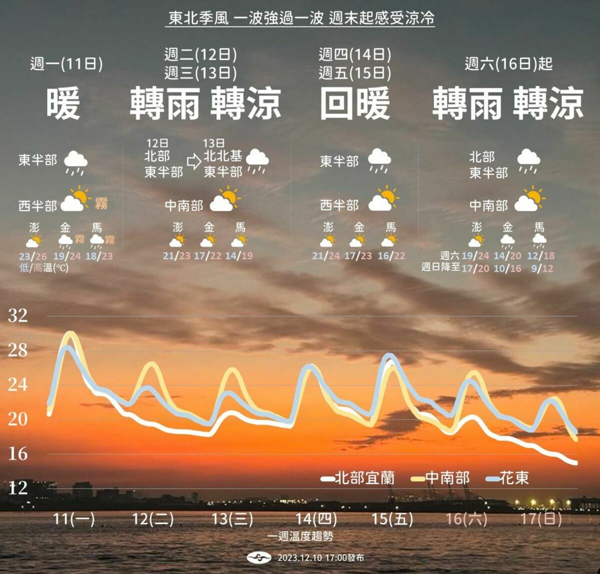 未來一週天氣。 圖：翻攝自中央氣象署官網