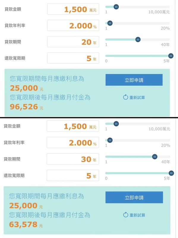 李正皓說明，根據銀行的房貸試算表，若貸款年限20年，在寬限期過後，每個月要還款9萬6526元；若貸款年限是30年，要還的金額則是6萬3578元。 圖：取自李正皓臉書