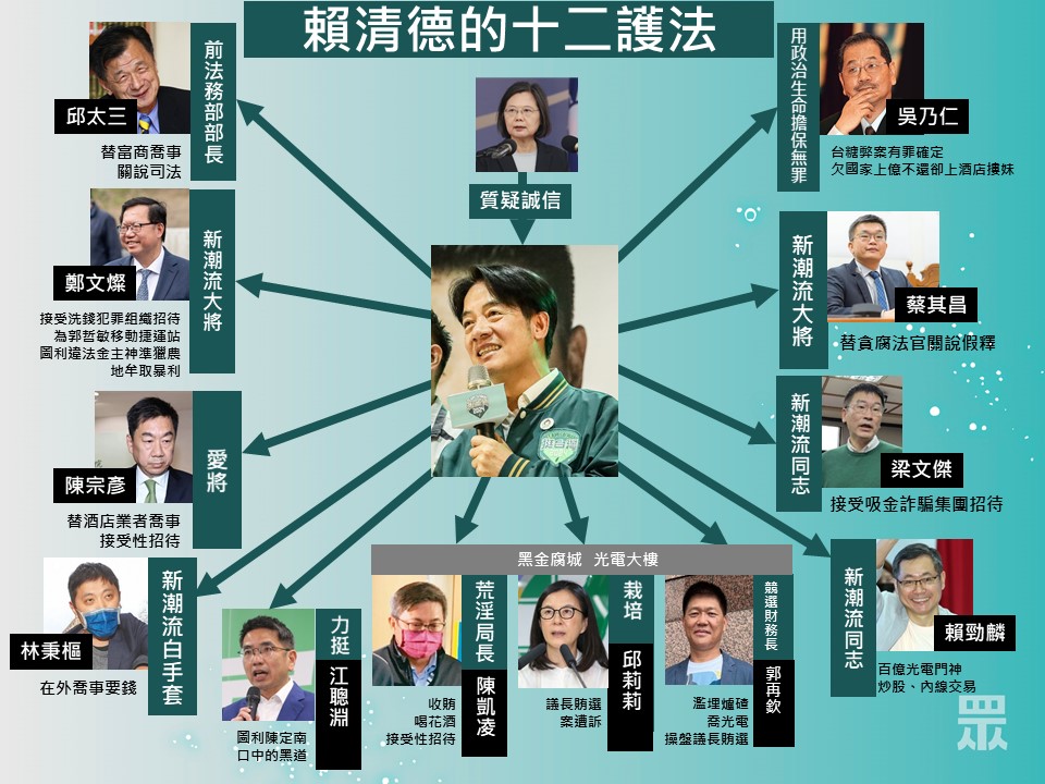 民眾黨不分區立委候選人黃國昌今(11)日公開新潮流十二貪腐護法，要求賴清德出來面對，吳乃仁還國家錢。