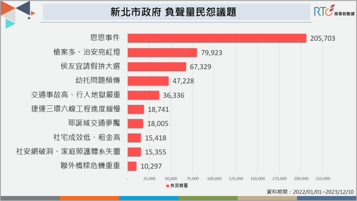 治安、交通、社福、教育等新北施政，讓市民多有不滿。 圖：《榮泰創數據》提供