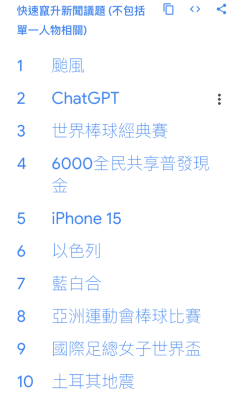 2023年度的搜尋排行榜在昨日公布，其中新聞議題類第一名是颱風，第二名則是帶起AI風潮的聊天機器人ChatGPT。 圖：翻攝自Google官網