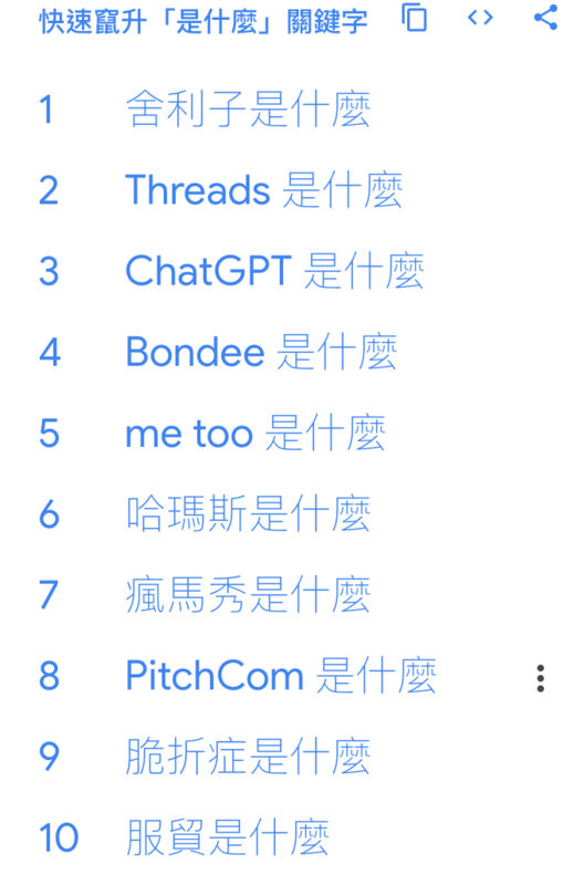 Google也統計搜尋最後面字尾「是什麼」的關鍵字榜單，第一名為與宗教相關的舍利子，其他還有許多新平台、新科技，如Threads、ChatGPT、Bondee、PitchCom也都榜上有名。 圖：翻攝自Google官網