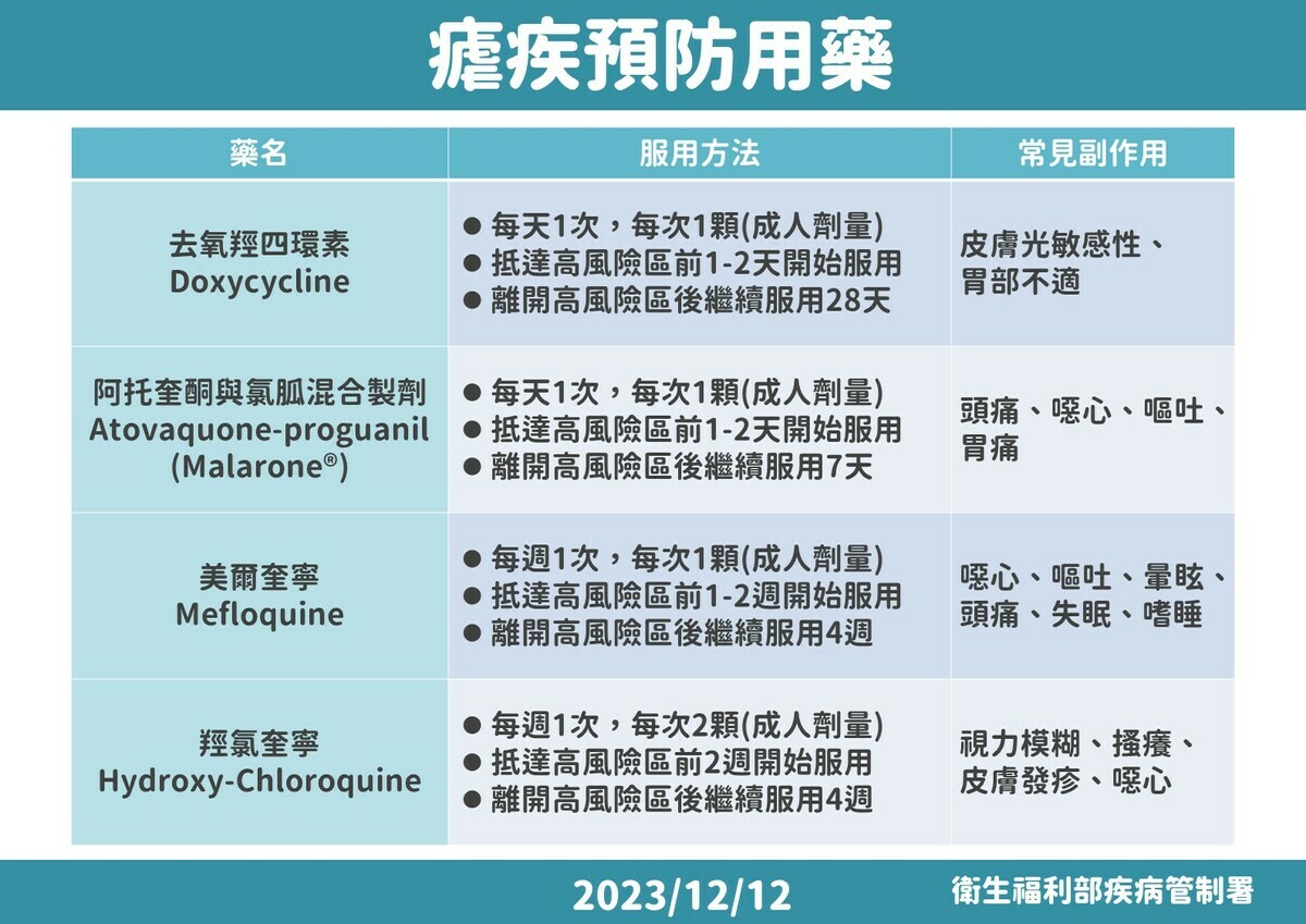 瘧疾預防用藥 圖：疾管署／提供