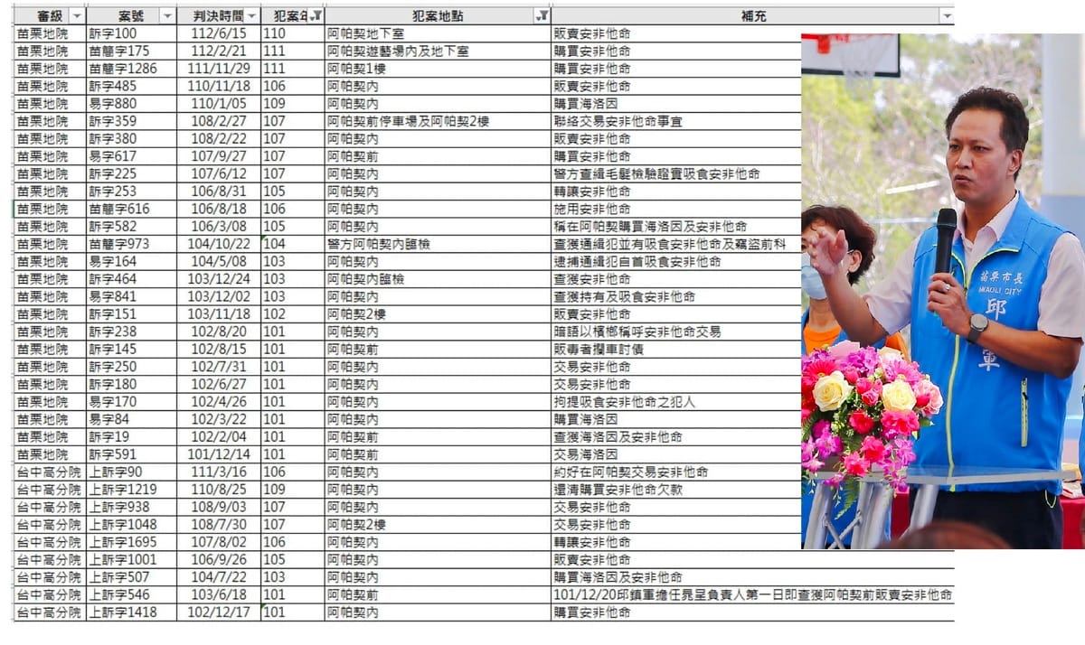 根據名嘴李正皓搜尋出國民黨苗栗縣第二選區立委參選人邱鎮軍（右圖，翻攝自苗栗市公所）名下房子設立的遊樂場，涉毒被判案件多達46起（左圖）。 圖：翻攝自李正皓臉書／新頭殼合成