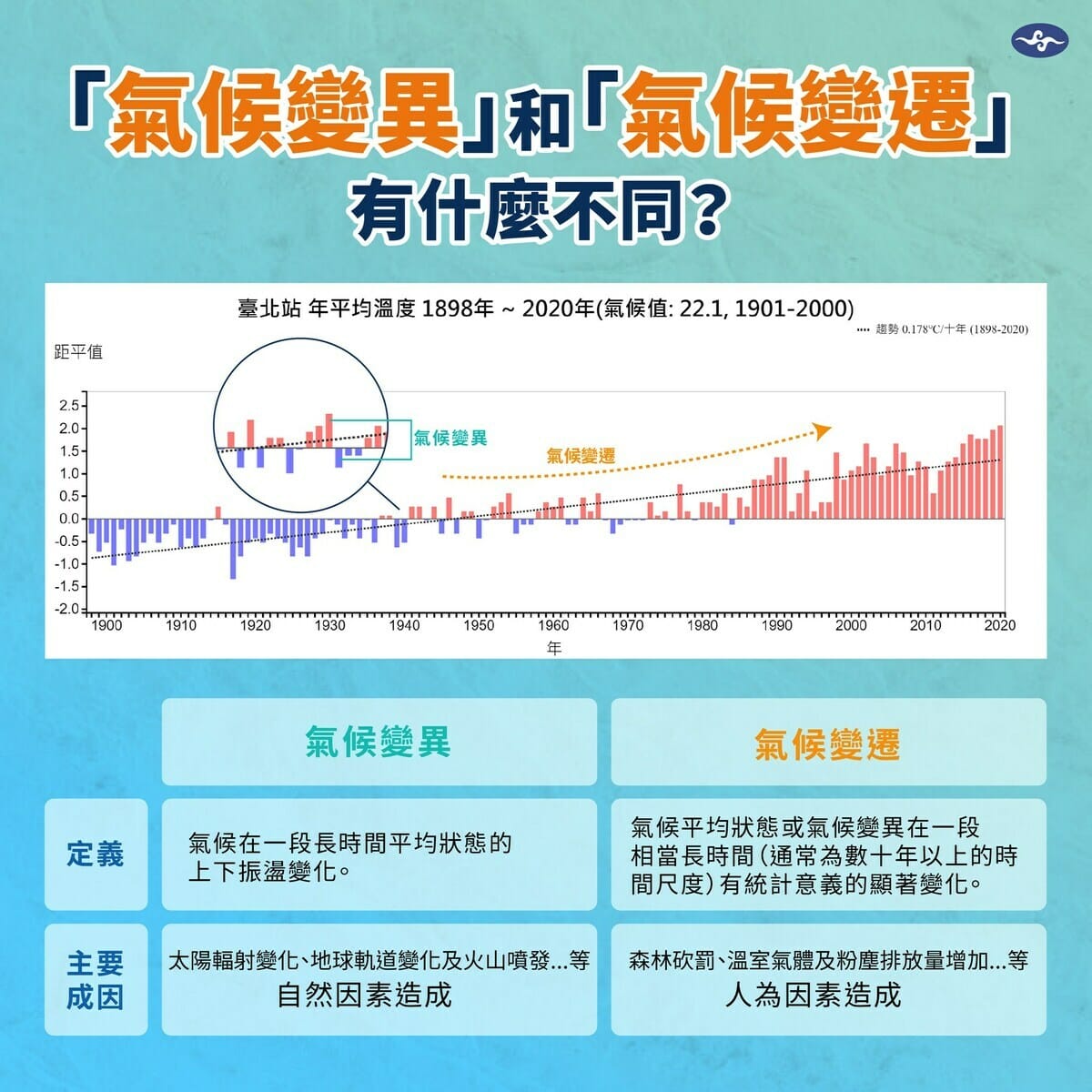 氣象署一圖解釋了「氣候變遷」和「氣候變異」的差異。 圖：取自中央氣象署