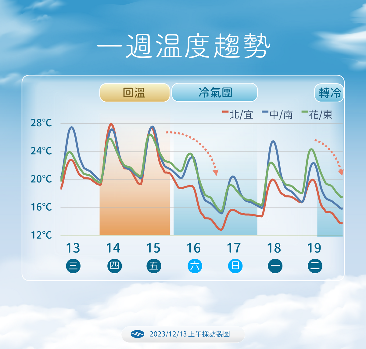 一週溫度趨勢。 圖：中央氣象署／提供