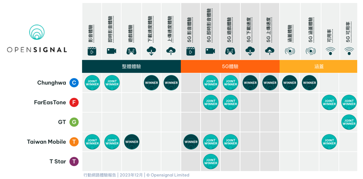 中華電信下載速度體驗、上傳速度體驗、5G下載速度、5G上傳速度皆獨得第一。 圖：翻攝自Opensignal官網
