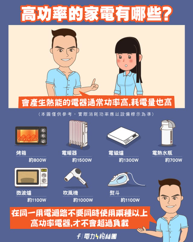 台電日前也公布大家常用的高功率家電，像是電鍋、電磁爐、電暖器、電熱水瓶等都算是。 圖：取自台電電力粉絲團